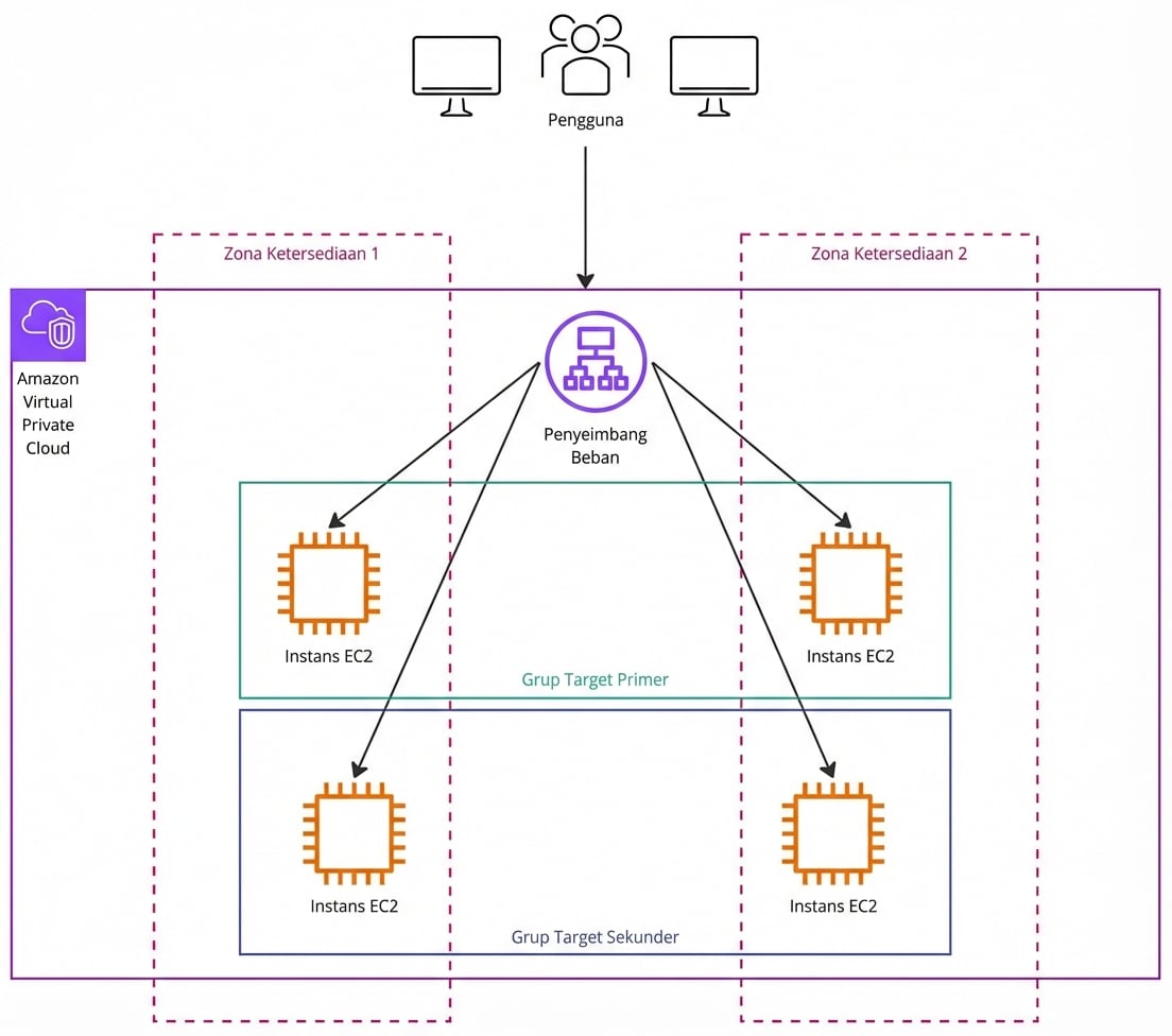 Diagram arsitektur yang menyorot perpindahan permintaan pengguna dari load balancer ke instance EC2 primer dan sekunder.