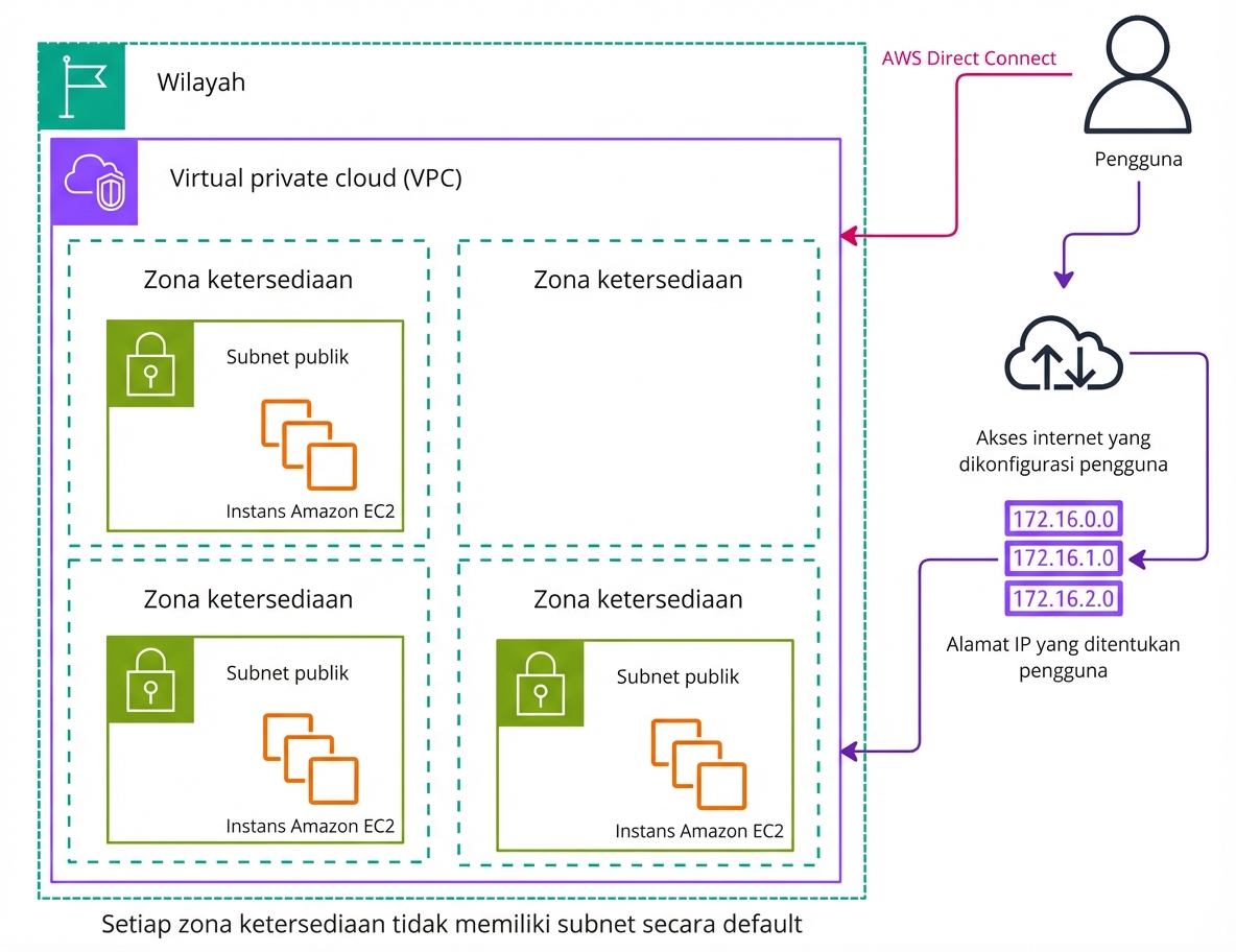 Diagram arsitektur yang menjelaskan custom VPC di AWS.