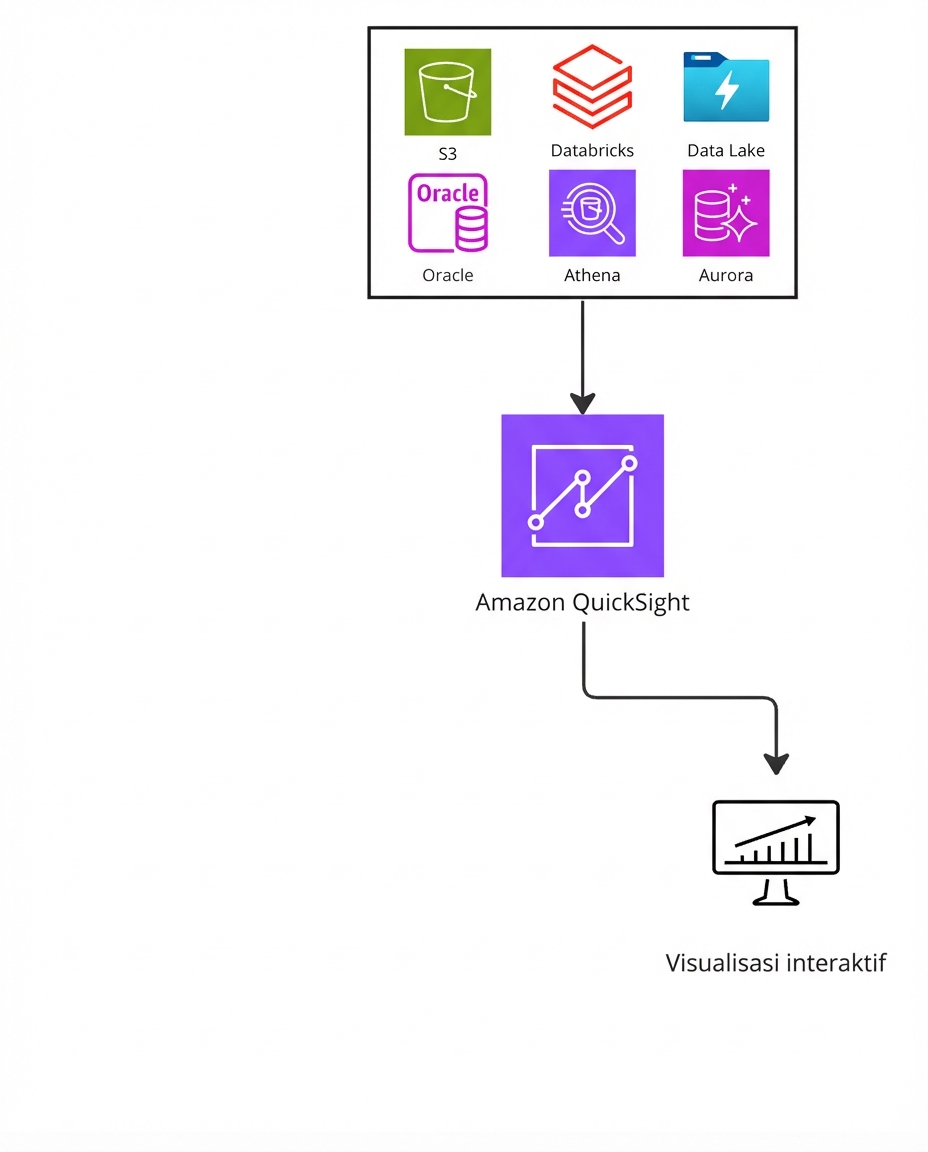Diagram arsitektur yang menjelaskan cara kerja Amazon Athena.