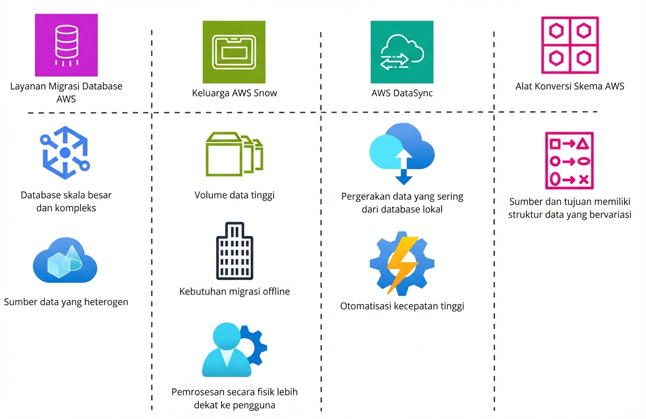 Daftar tabel semua layanan migrasi database AWS dan use case idealnya.