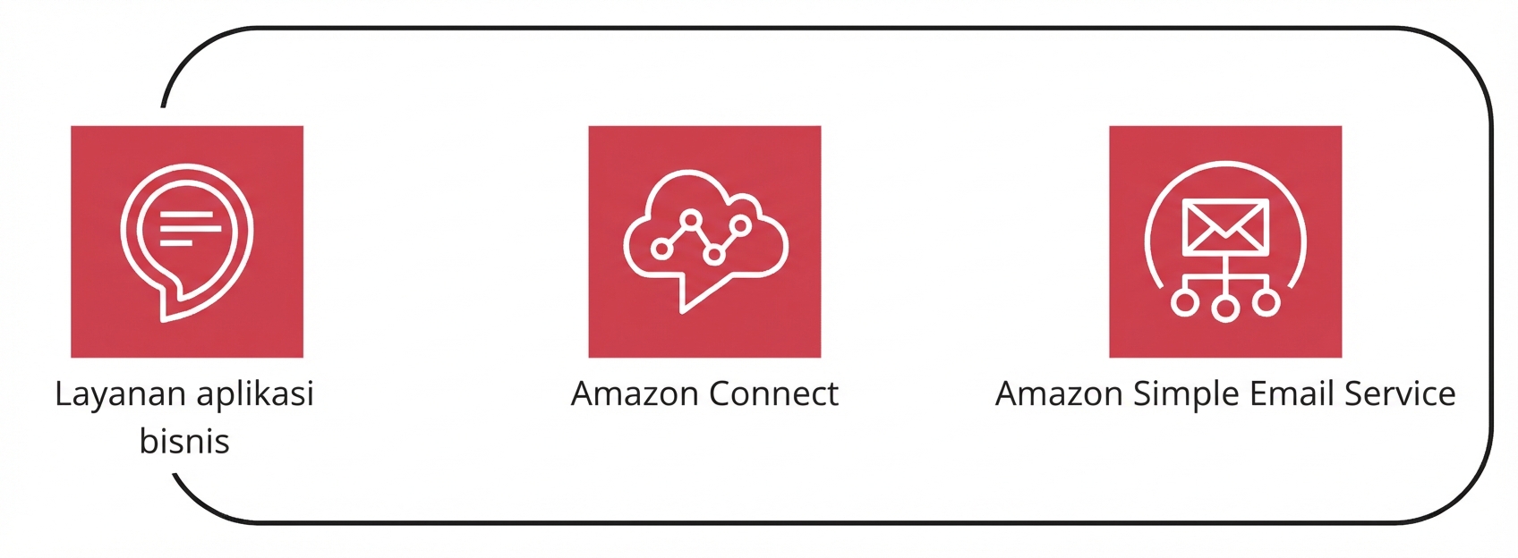 Kumpulan beberapa layanan AWS di bawah payung layanan aplikasi bisnis.