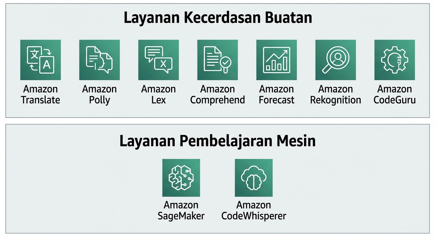 Kumpulan ikon yang menampilkan layanan AI dan ML di AWS.
