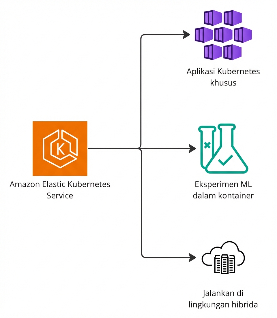 Diagram bercabang yang menyoroti dukungan Elastic Kubernetes Service untuk Kubernetes, machine learning, dan lingkungan hybrid.