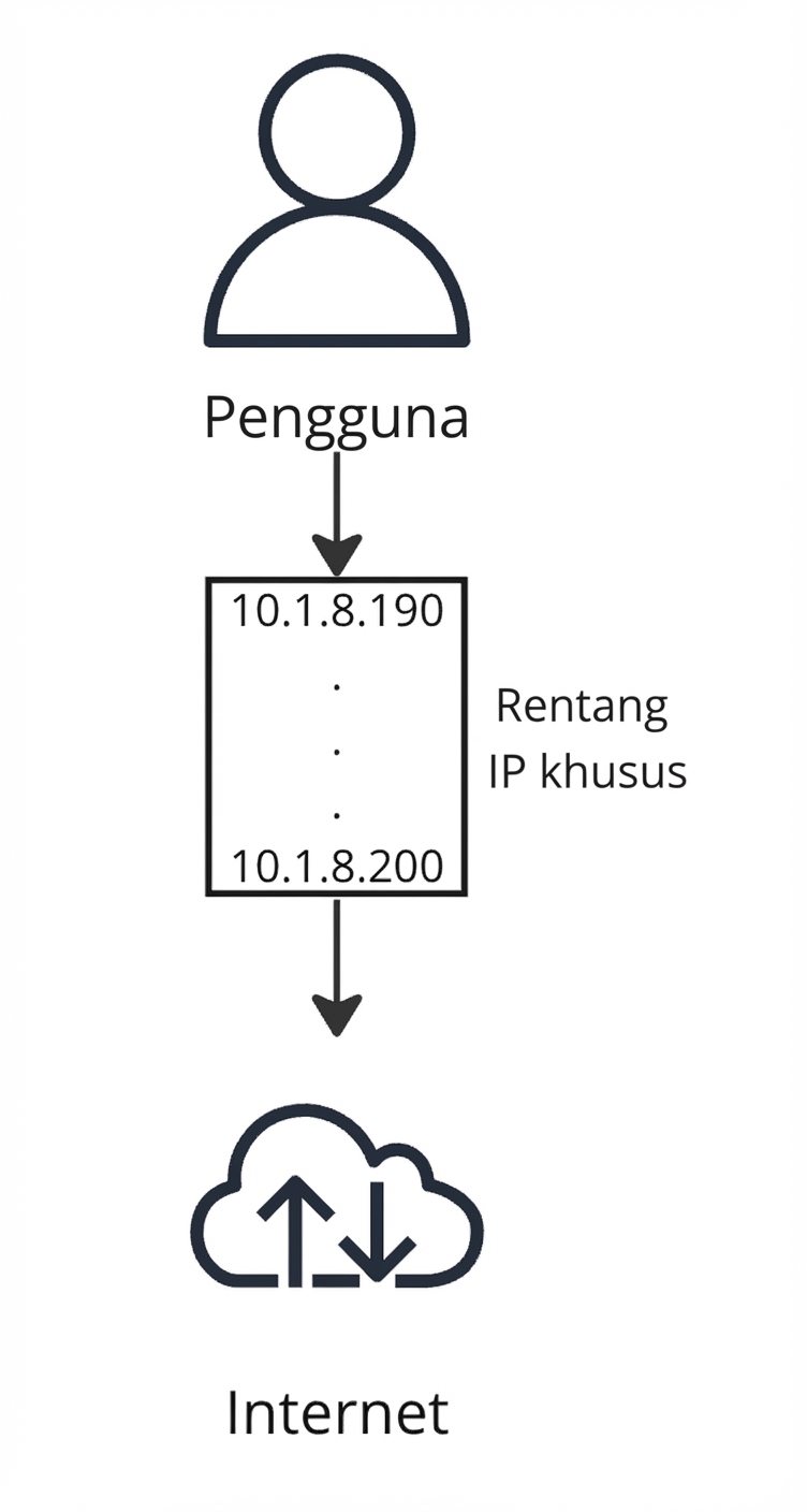 Diagram alur yang menunjukkan pengguna terhubung ke internet.