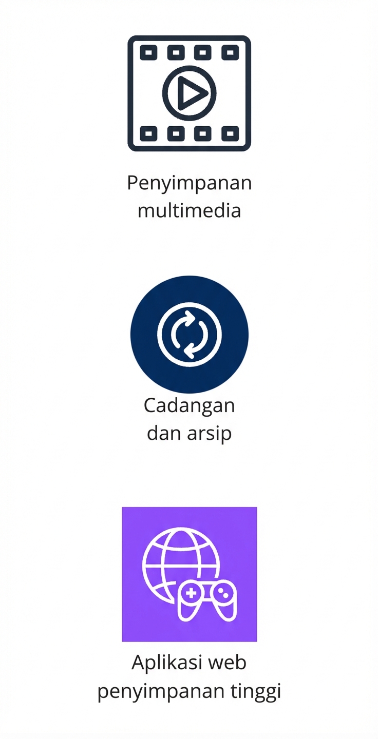 Tiga ikon vertikal menampilkan penyimpanan multimedia, pencadangan & arsip, dan aplikasi web dengan kebutuhan penyimpanan tinggi.