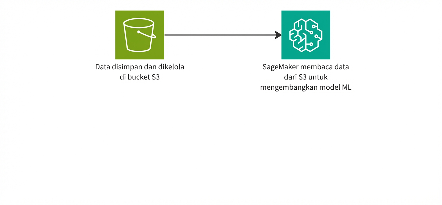 Bagan alur yang menampilkan SageMaker membaca data dari bucket S3.