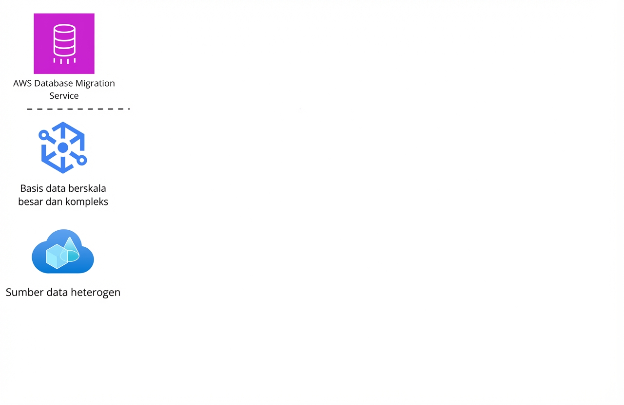 Daftar tabel ikon yang menampilkan fitur AWS Database Migration Service.