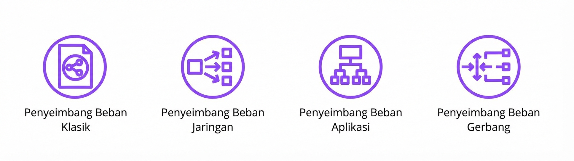 Empat ikon yang menunjukkan classic, network, application, dan gateway load balancer.