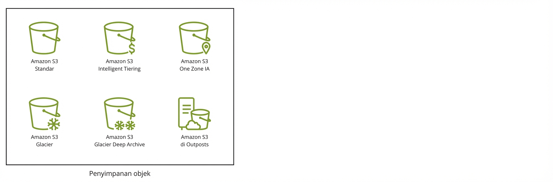 Enam ikon yang mewakili enam kelas penyimpanan di S3.