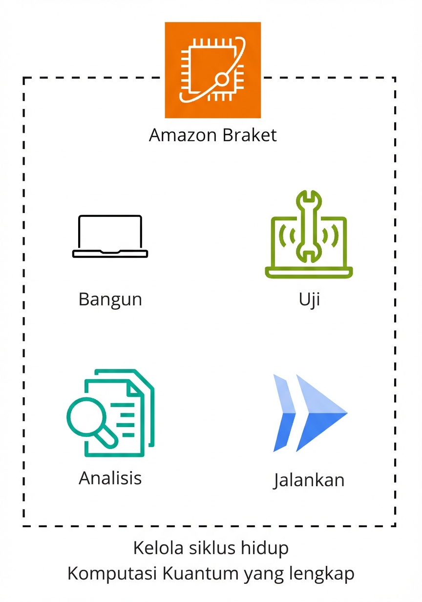 Diagram arsitektur yang menjelaskan cara kerja Amazon Braket.
