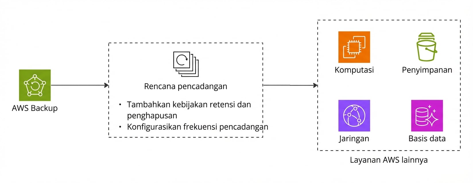 Diagram alur yang menjelaskan AWS Backup.