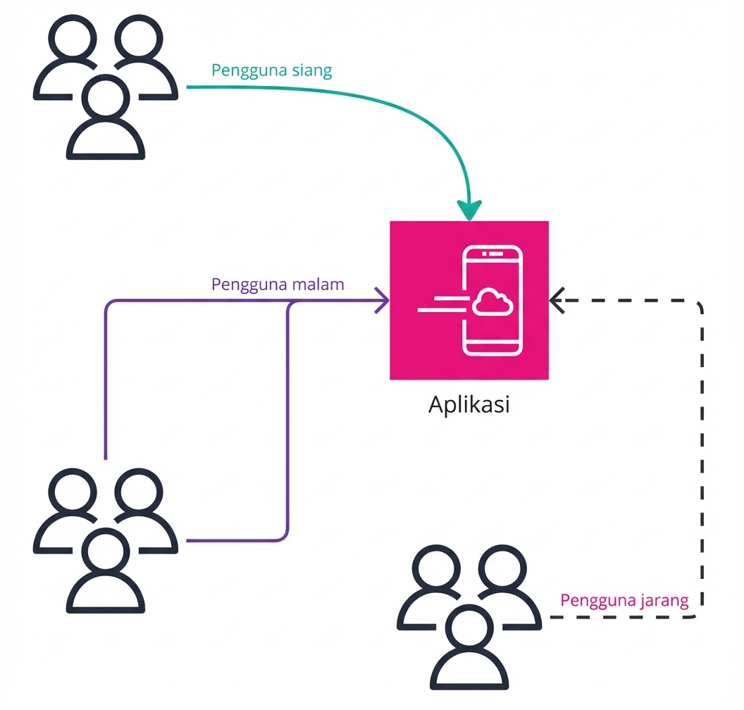Bagan alir yang menjelaskan lonjakan lalu lintas aplikasi yang tidak merata.
