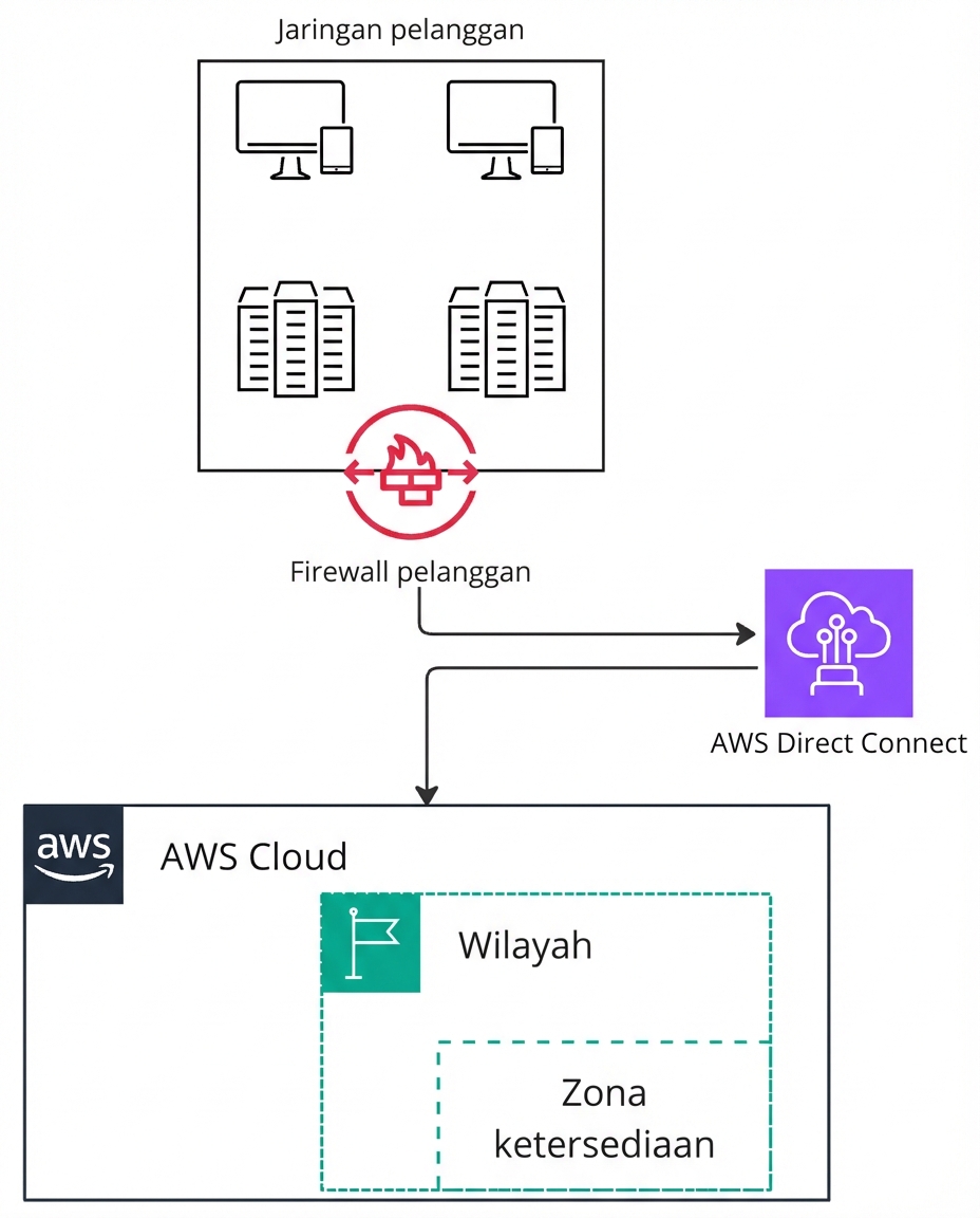 Diagram arsitektur yang menjelaskan cara AWS Direct Connect menghubungkan ke AWS.