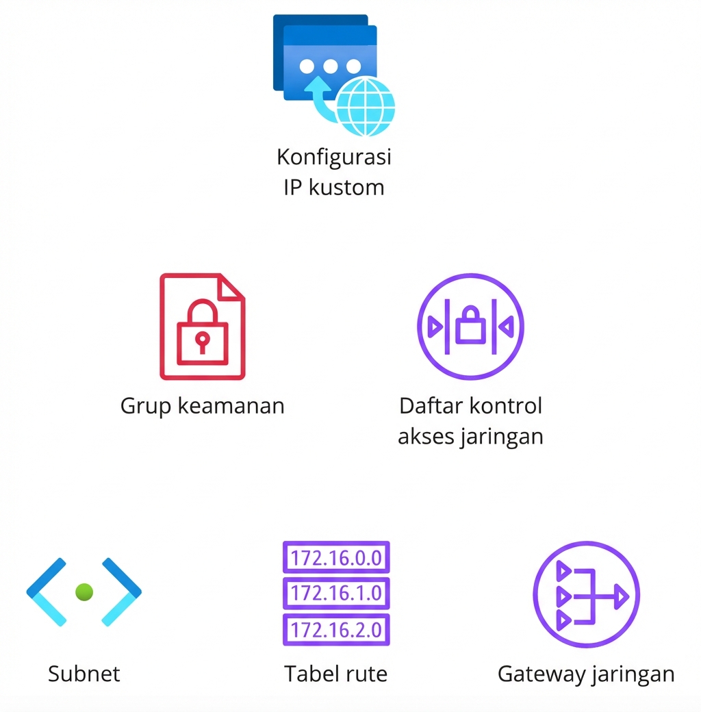 Beberapa ikon yang menunjukkan konfigurasi jaringan, security group, network ACL, subnet, route table, dan network gateway.
