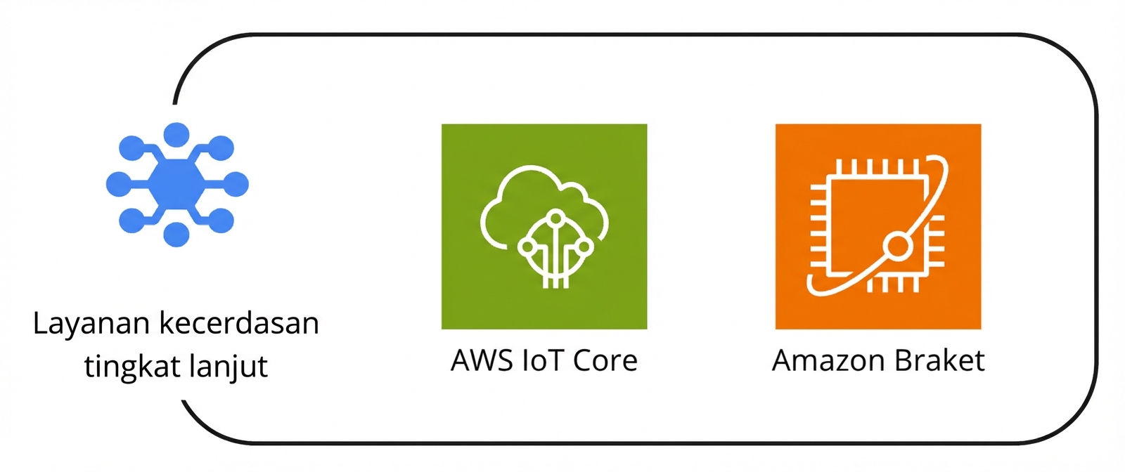Kumpulan beberapa layanan AWS di bawah payung layanan kecerdasan tingkat lanjut.