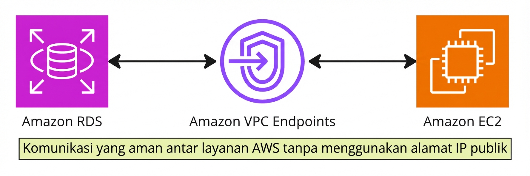 Diagram arsitektur yang menjelaskan VPC endpoint.