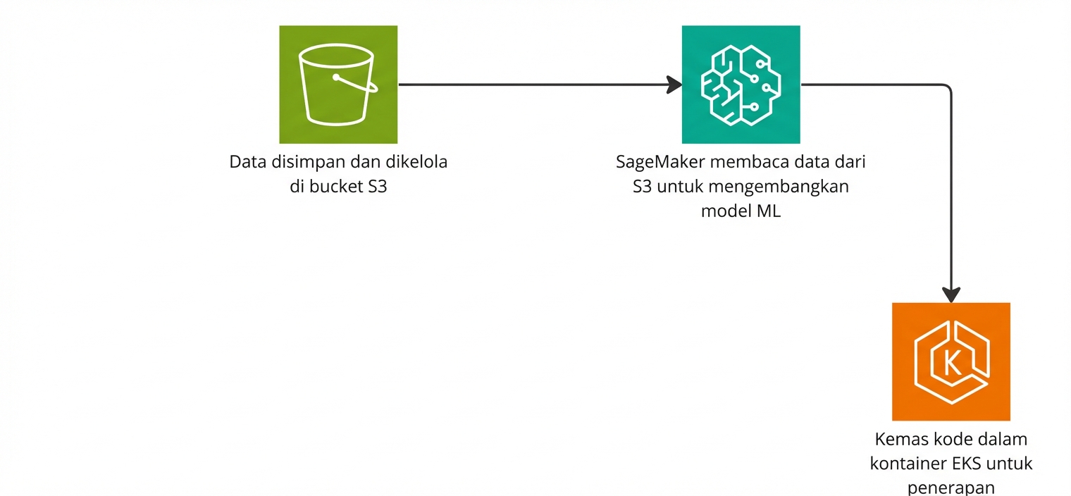 Bagan alur yang menjelaskan pembuatan pipeline machine learning di AWS.