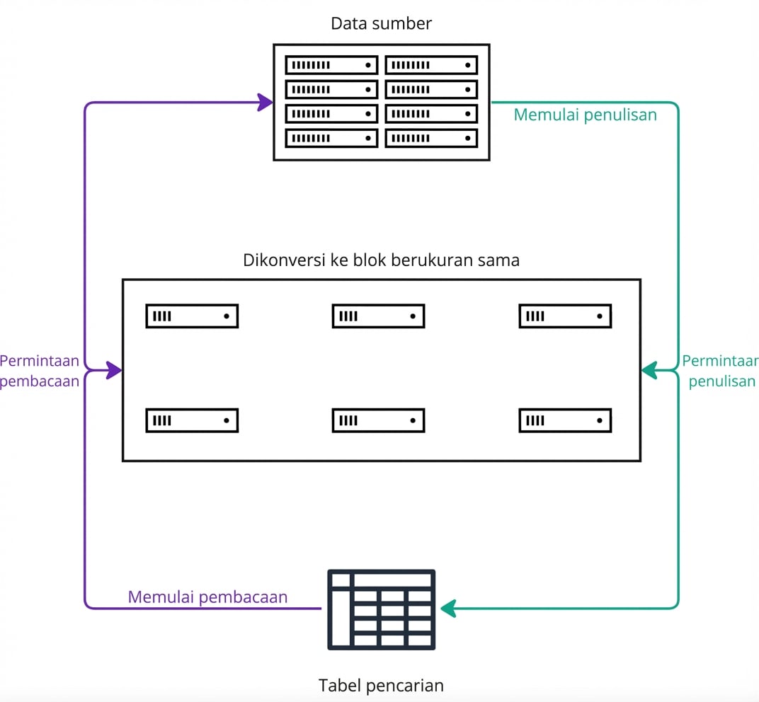 Diagram arsitektur yang menjelaskan cara kerja block storage.