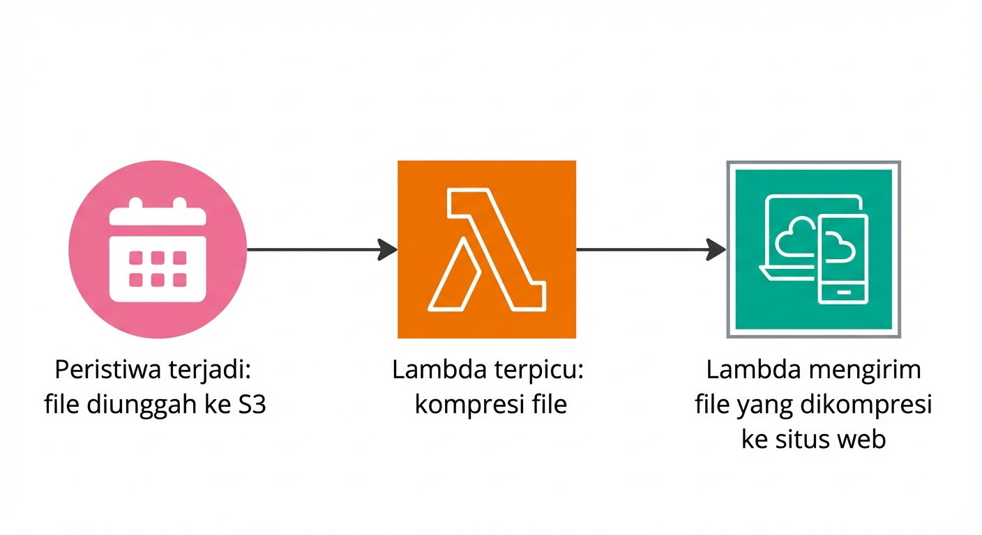 Bagan alir yang menjelaskan cara fungsi Lambda terpicu saat event terjadi.