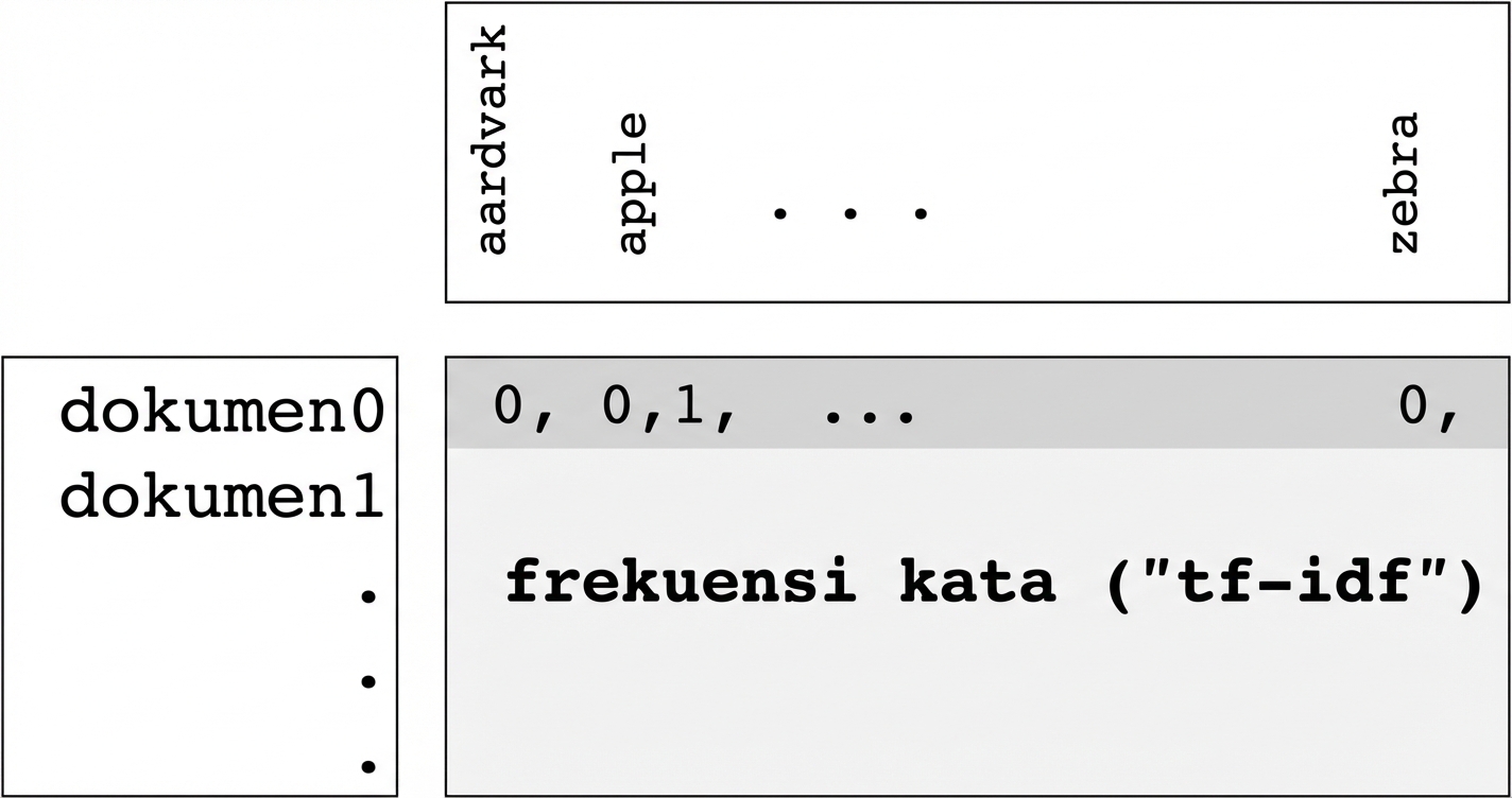 Array frekuensi kata