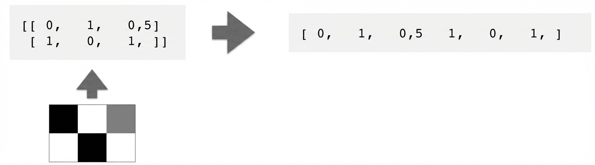 kotak piksel 2×3 menunjuk ke array 2×3 dengan angka yang menunjuk ke array 1×6 angka