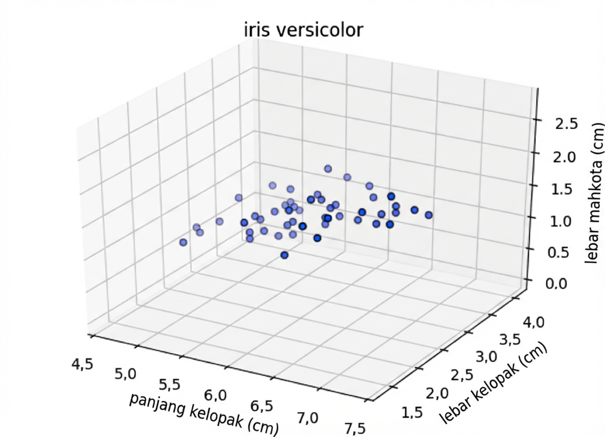 Titik versicolor diplot dalam ruang 3D: panjang sepal vs lebar sepal vs lebar petal