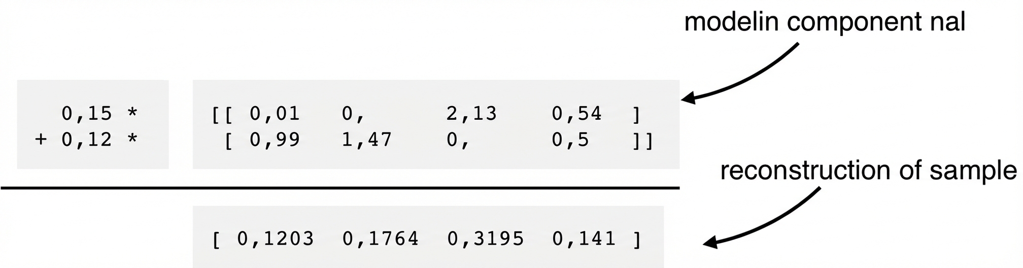 Komponen NMF dikalikan nilai fitur lalu dijumlahkan