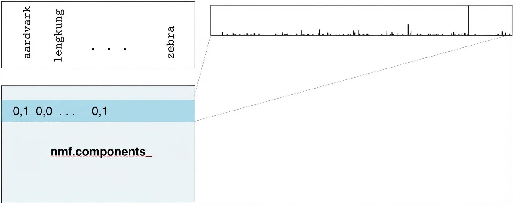 satu baris nmf.components_ dipilih dan diagram batang per kata dengan tinggi mewakili tfidf