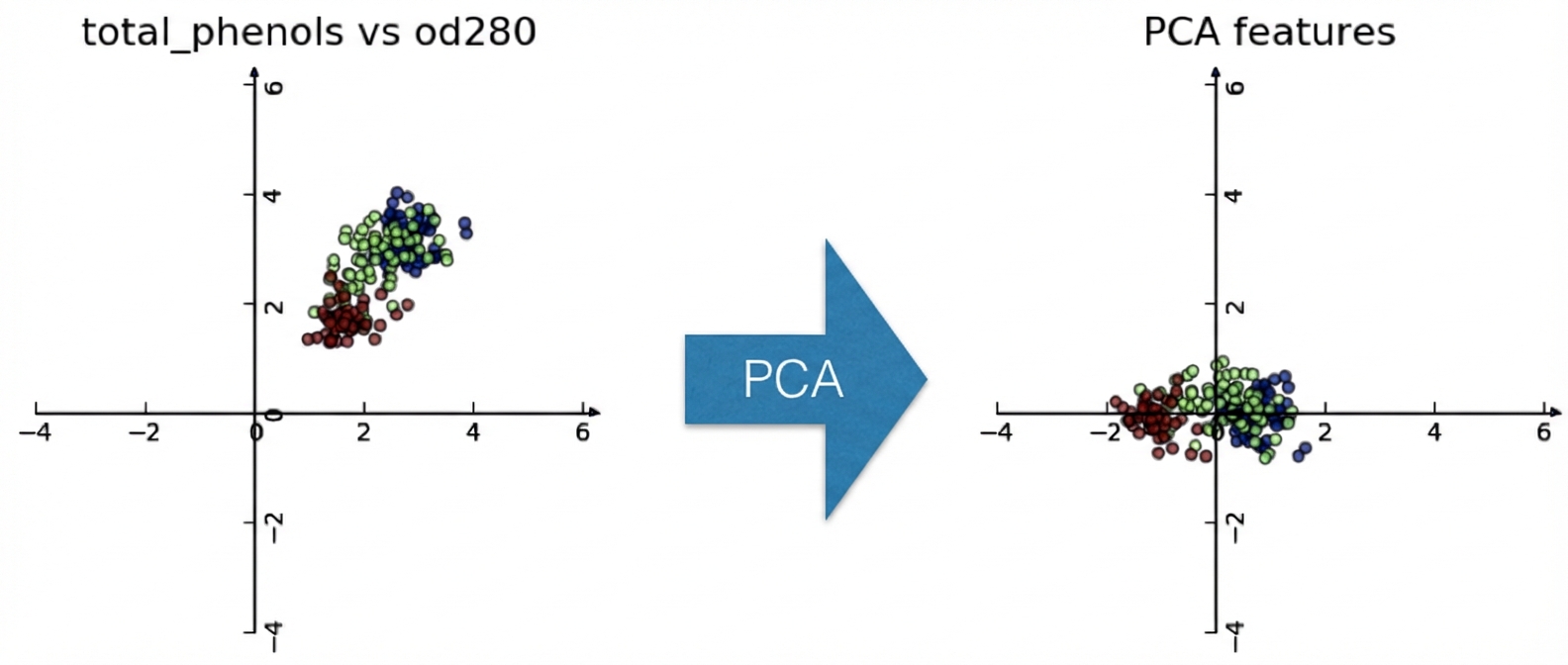 plot sebar data wine dengan sumbu diputar