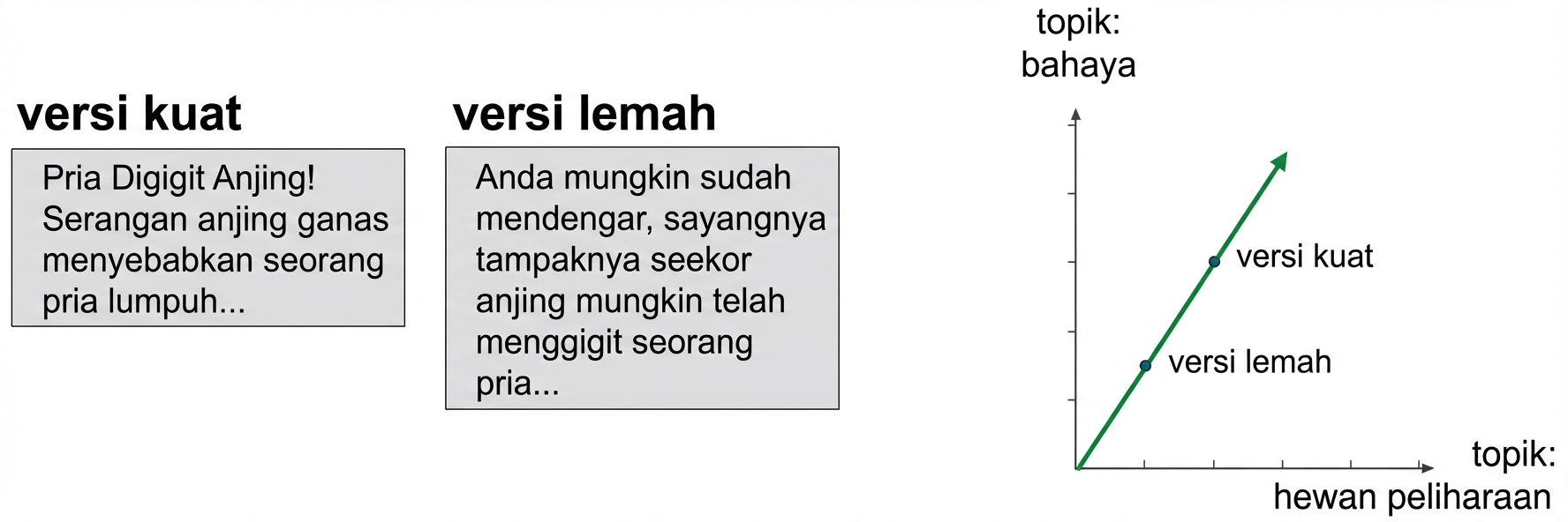 Plot sebar topik pets vs topik danger, dengan versi kuat dan lemah pada garis yang sama dari titik nol