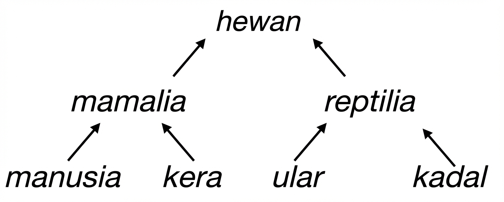Pohon hierarkis hewan