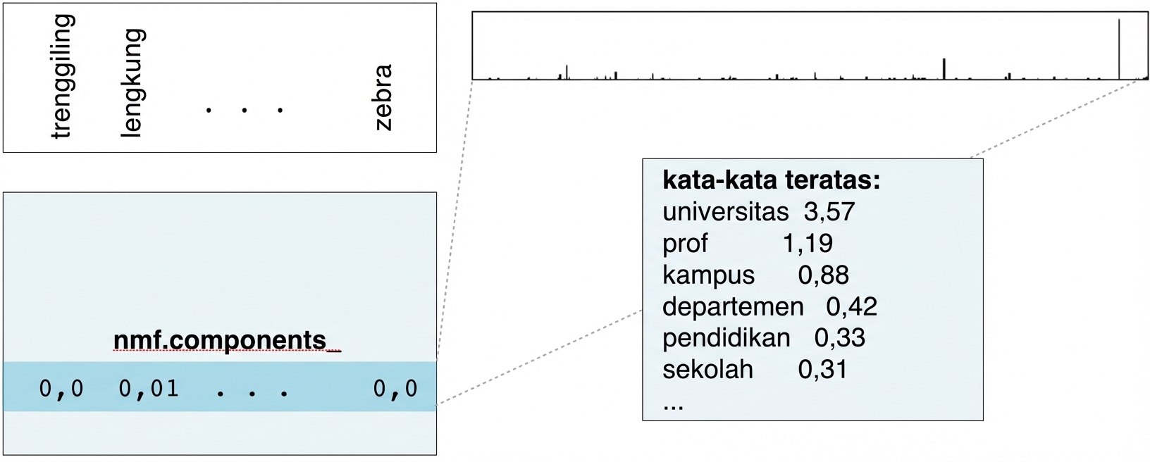 kotak baru dengan kata teratas dari baris berbeda nmf.components_: university 3.57, prof 1.19, college 0.88, dll.