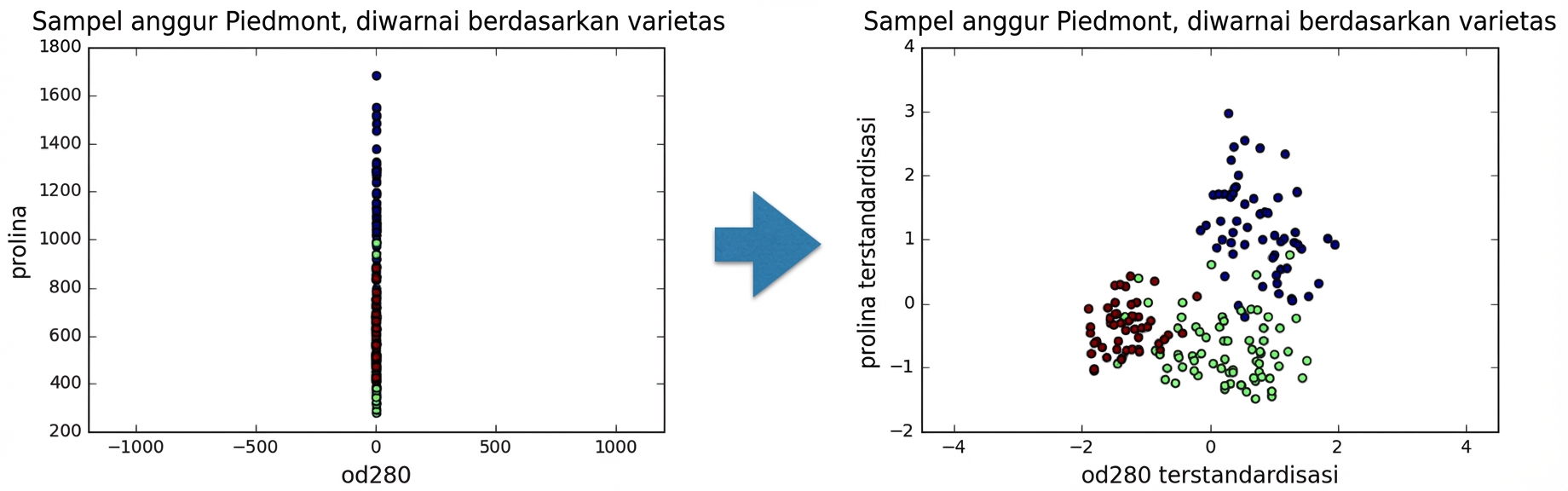 Sebar standar od280 vs proline yang distandardisasi