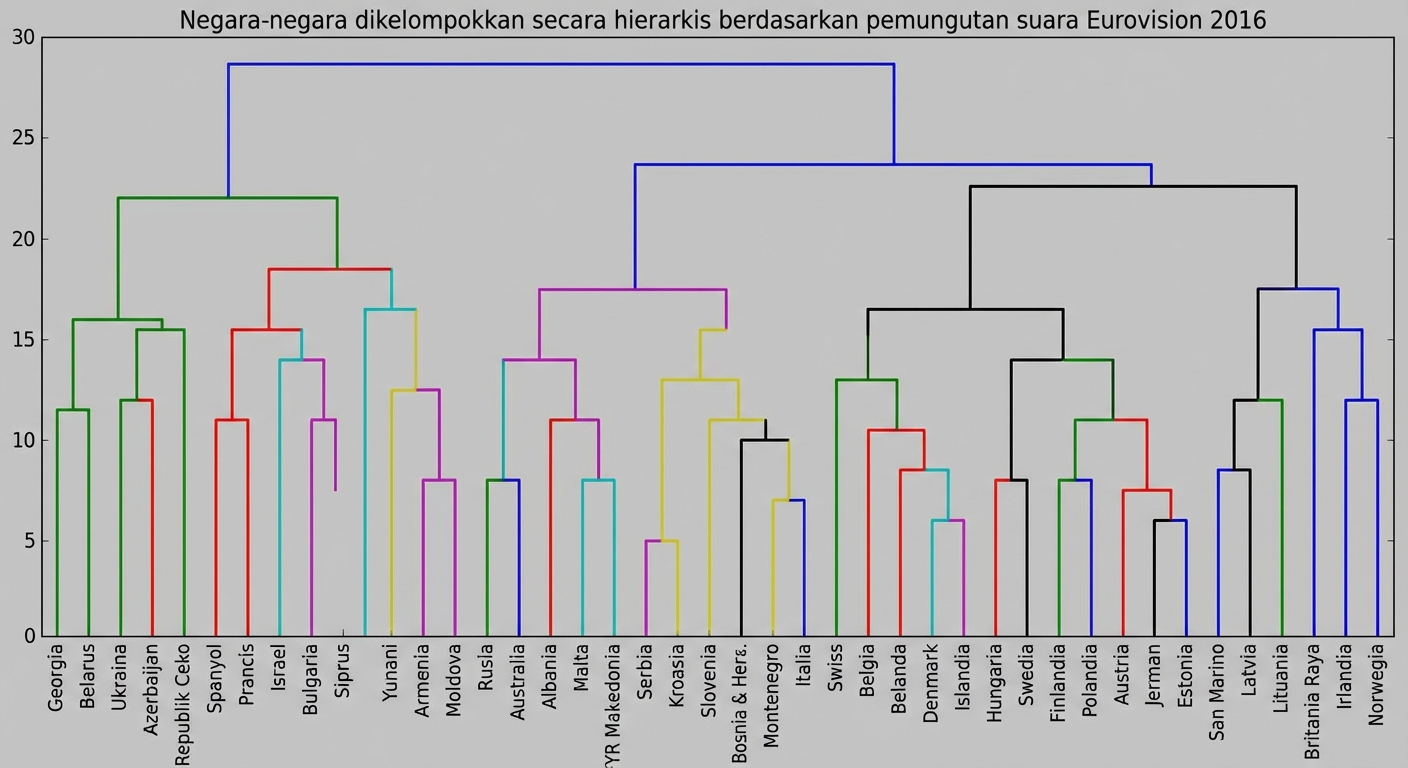 Pengelompokan hierarkis Eurovision