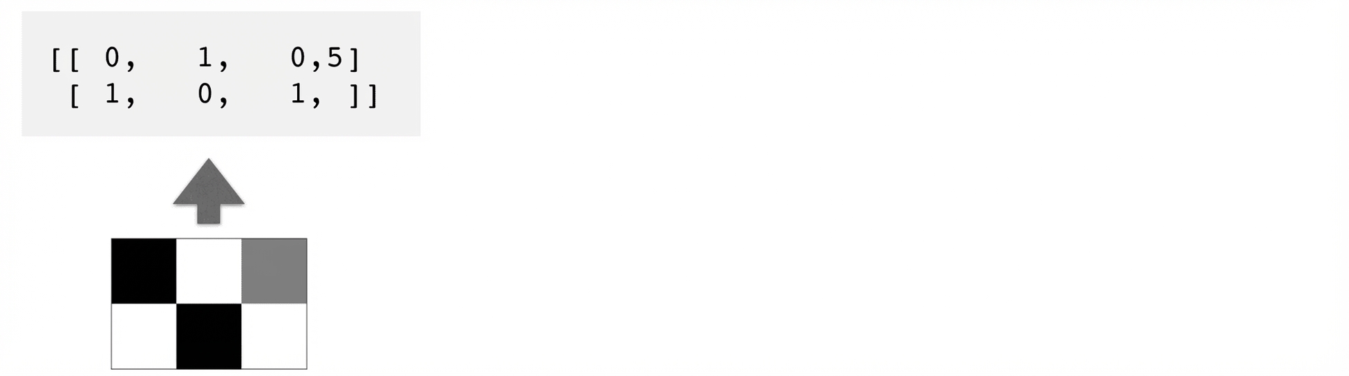 kotak piksel 2×3 menunjuk ke array dengan angka