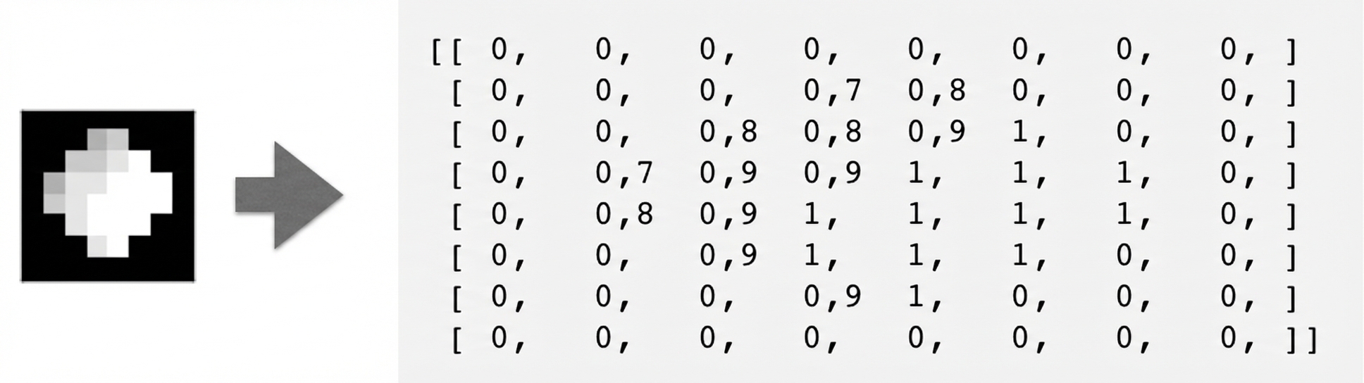 ilustrasi bulan berpiksel dengan panah ke array angka berdimensi sama berisi nilai 0–1