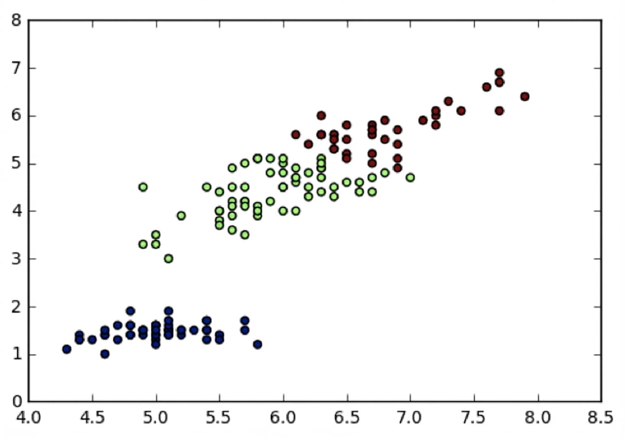 Scatter plot