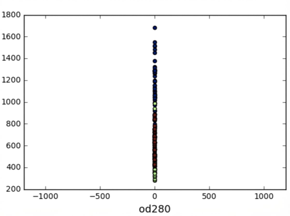 Plot sebar od280 vs nomor observasi