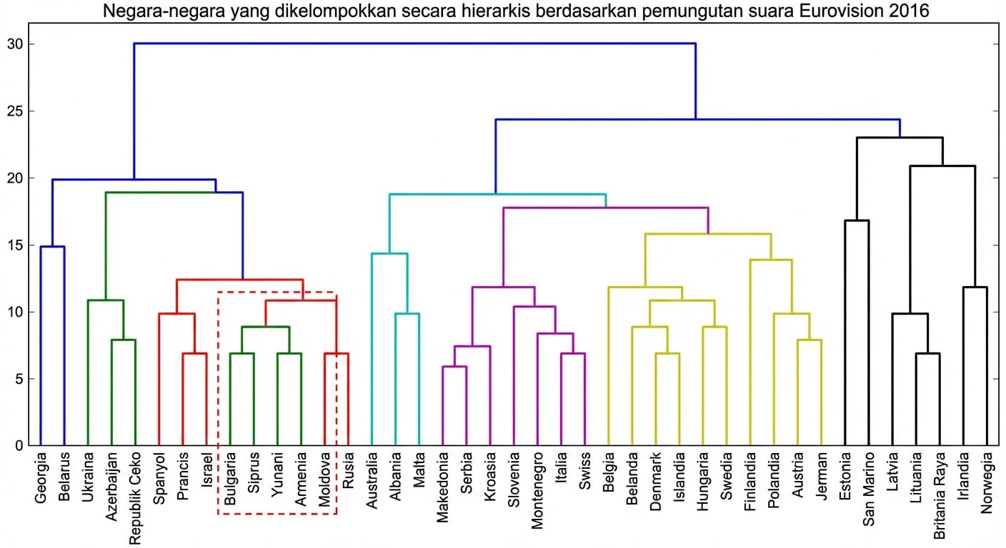 Satu klaster dari klaster hierarkis Eurovision