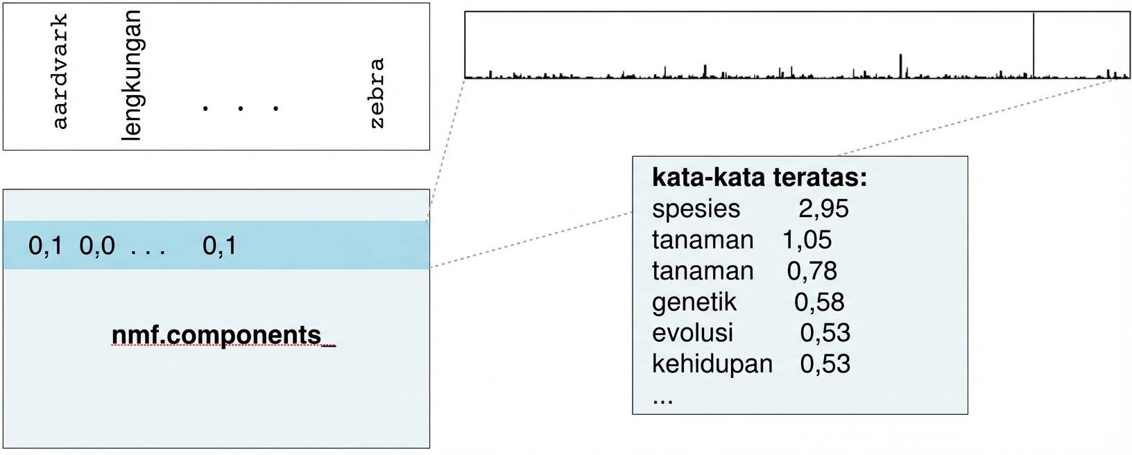 kotak dengan kata dan nilai teratas: species 2.95, plant 1.05, plants 0.78, dll.