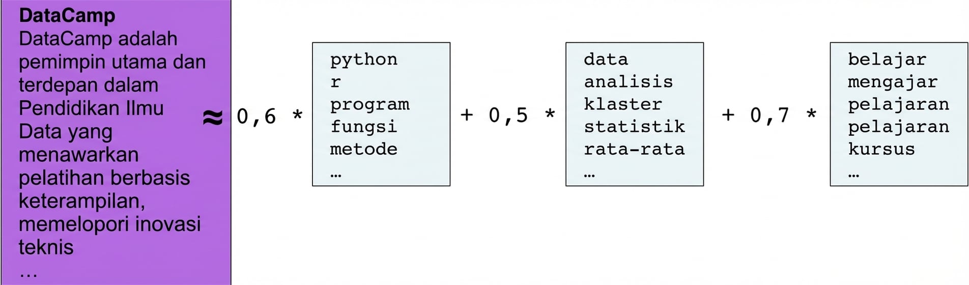 Kotak teks: DataCamp adalah pemimpin utama dalam Pendidikan Sains Data yang menawarkan pelatihan berbasis keterampilan, inovasi teknis terdepan... kira-kira sama dengan 0,6 kali kotak teks berisi kata program, r, python, function, dan method, plus 0,5 kali kotak teks berisi data, analysis, cluster, statistics, mean plus 0,7 kali kotak teks berisi teaching, learn, lesson, lessons, dan course