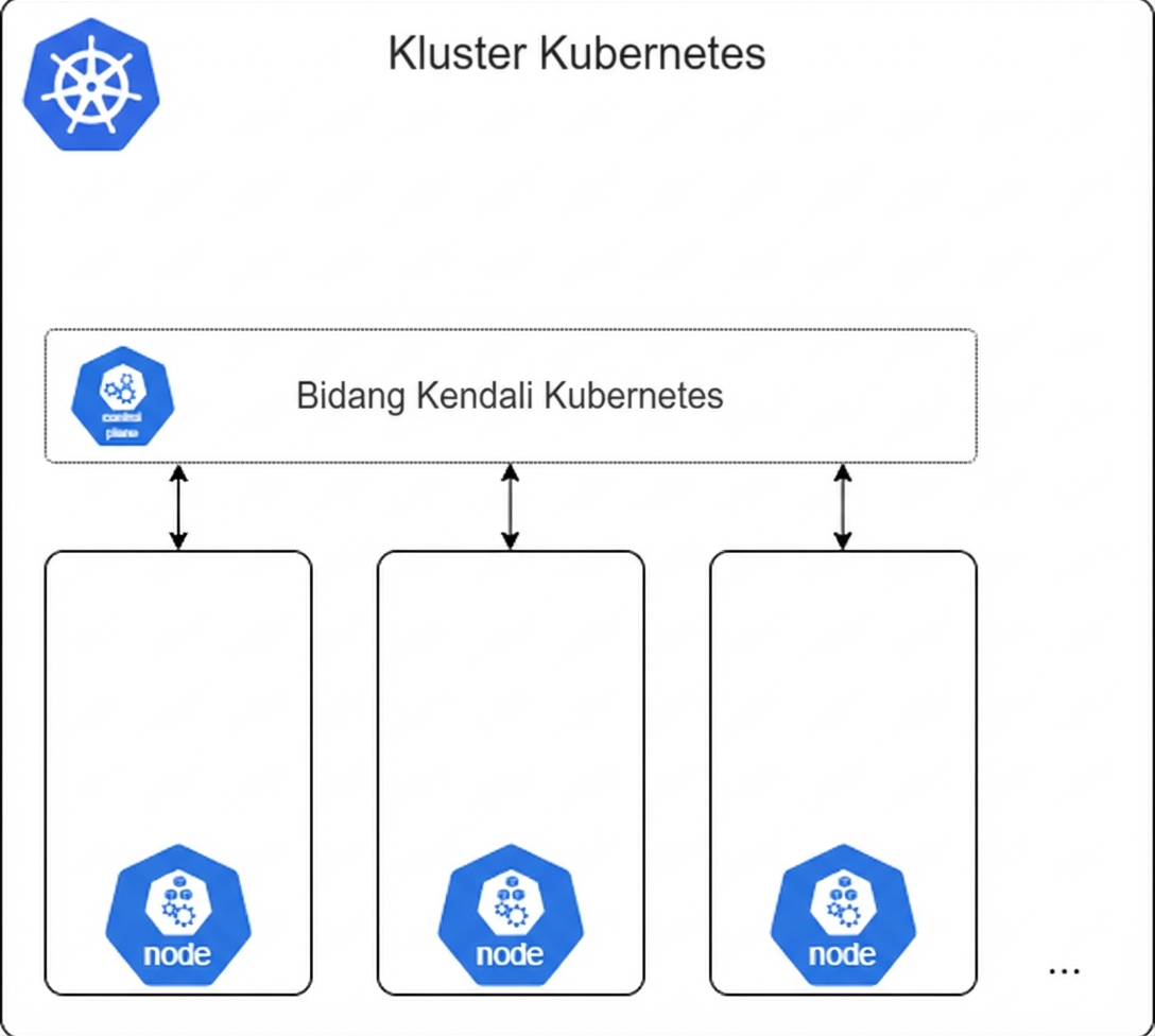 Cluster dan Control Plane Kubernetes