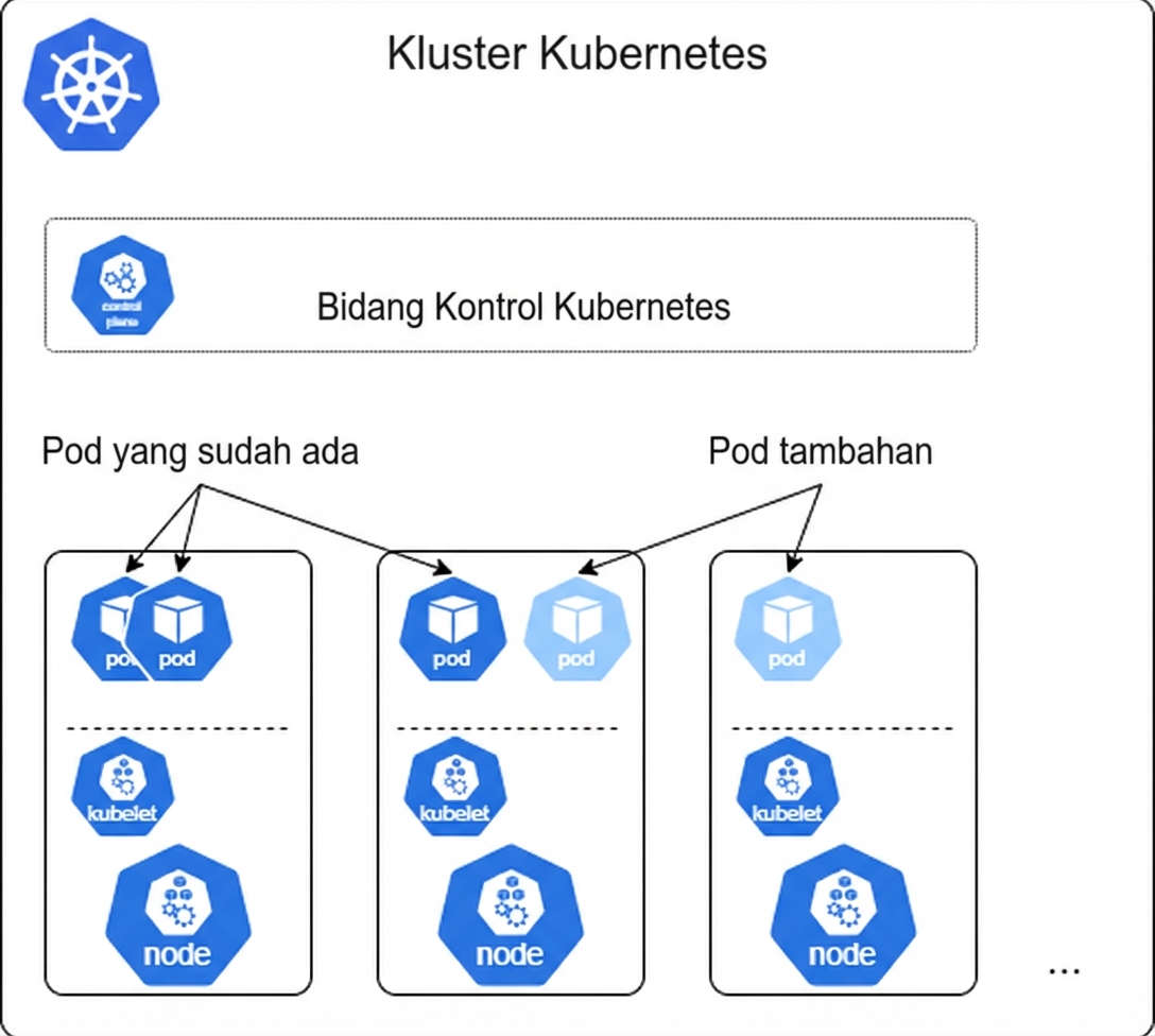 Skalakan di Kubernetes