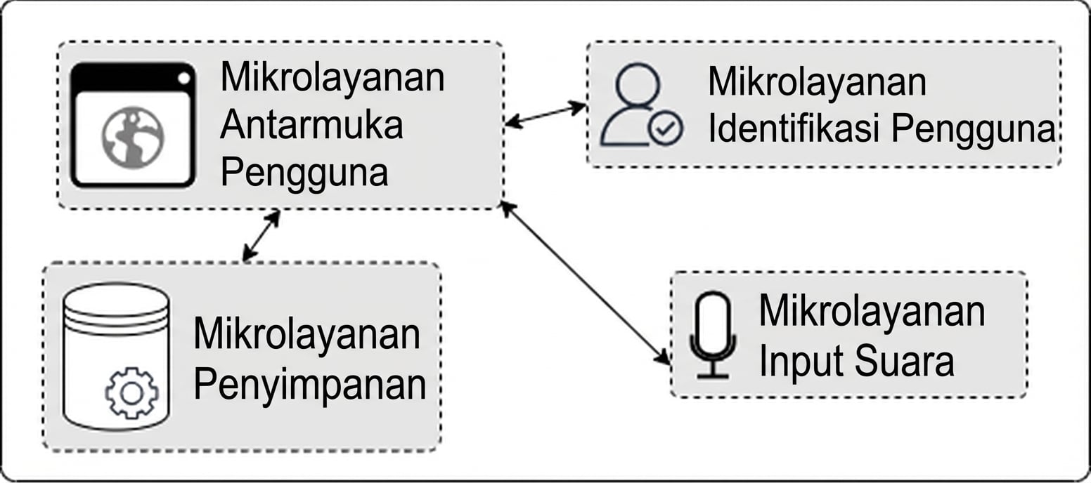 gambar microservices
