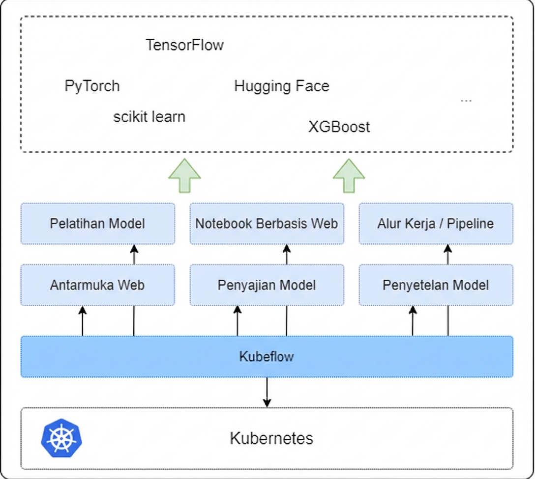 Gambaran Kubeflow