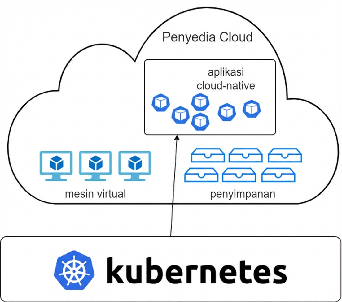 Arsitektur Kubernetes