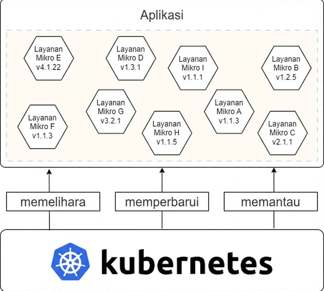 blok bangunan perangkat lunak modern