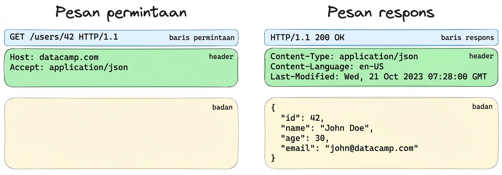 Contoh tiga bagian berbeda dari pesan request atau response, dengan header disorot