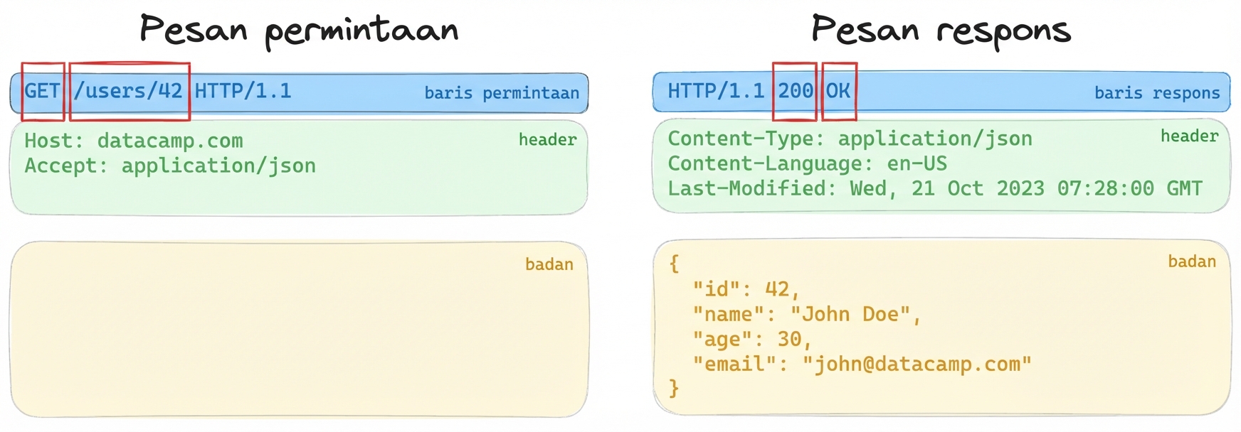 Contoh tiga bagian berbeda dari pesan request atau response, dengan start-line disorot