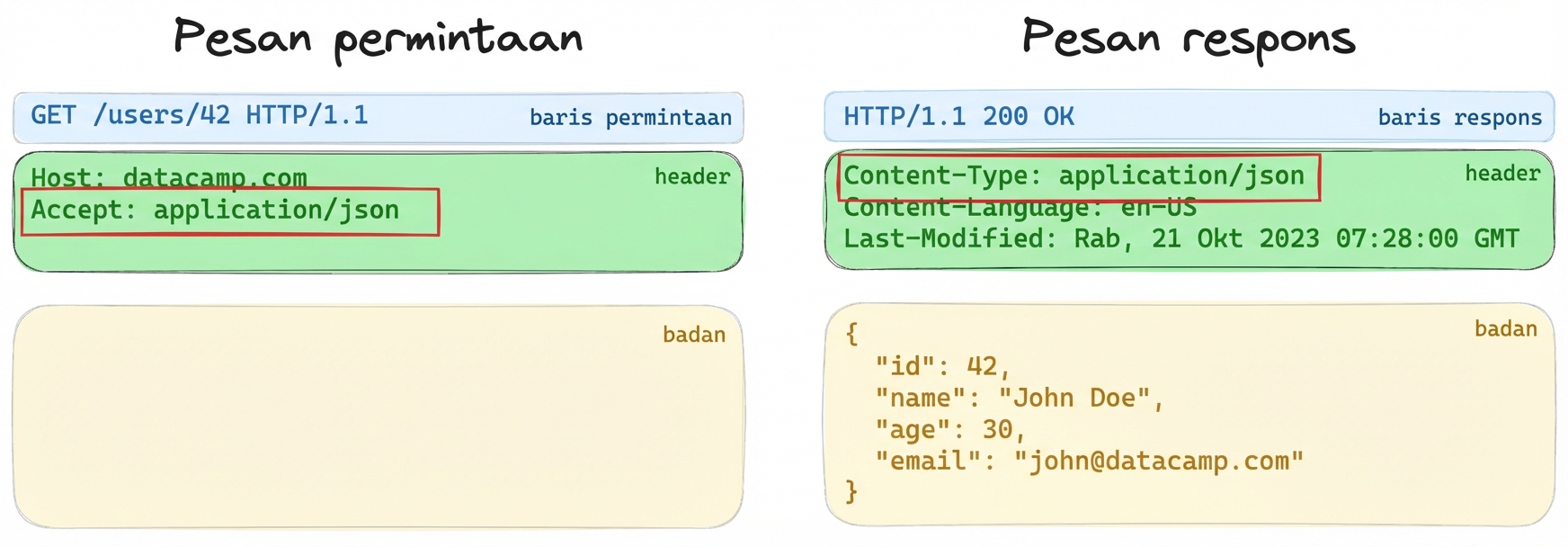 Contoh tiga bagian berbeda dari pesan request atau response, dengan header disorot